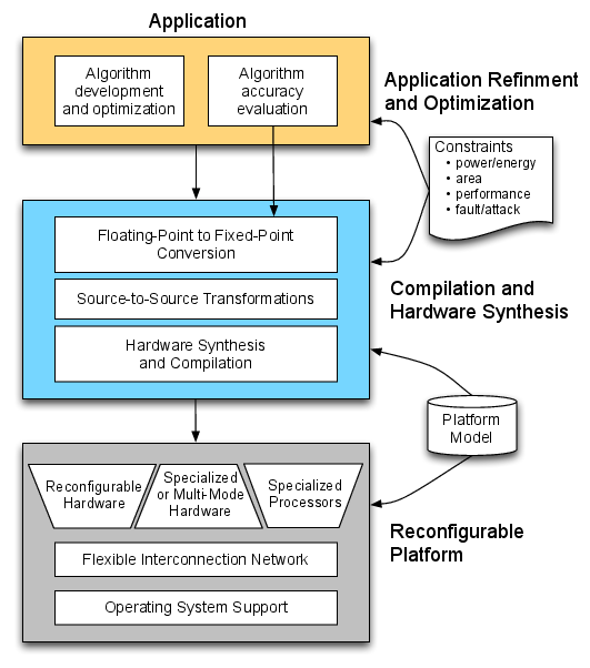 Cairn's general design flow and related research themes