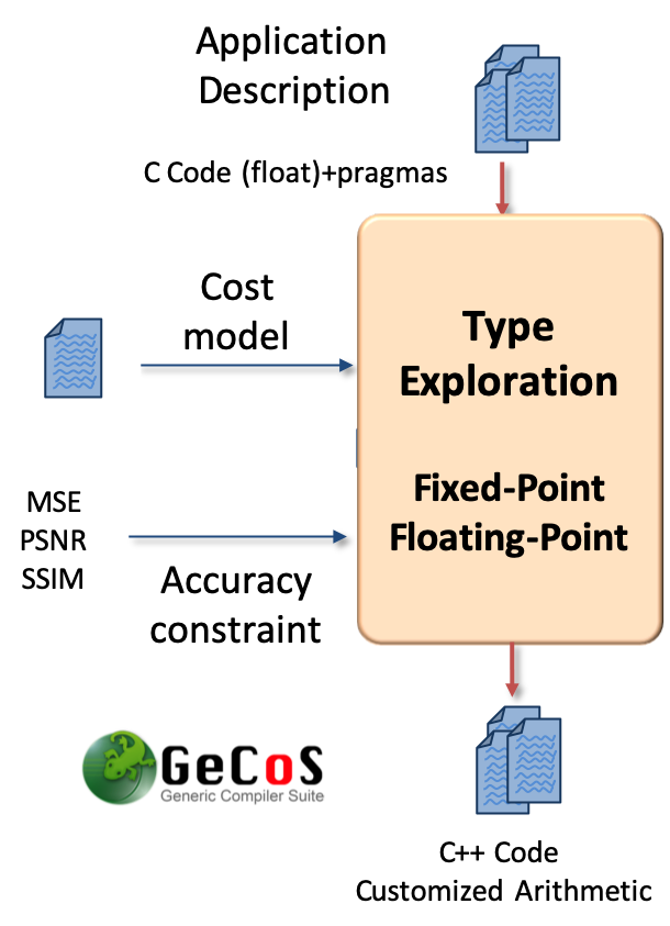 TypEx: a tool for type exploration and automatic floating-point to fixed-point conversion