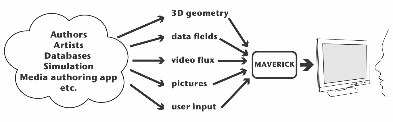 Position of the Maverick research team inside the graphics pipeline.